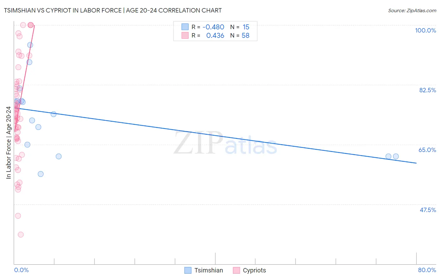 Tsimshian vs Cypriot In Labor Force | Age 20-24