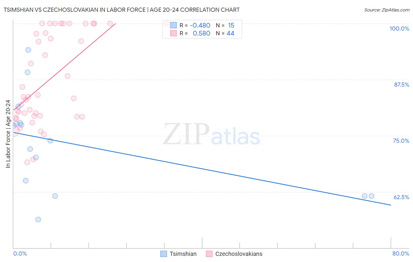 Tsimshian vs Czechoslovakian In Labor Force | Age 20-24
