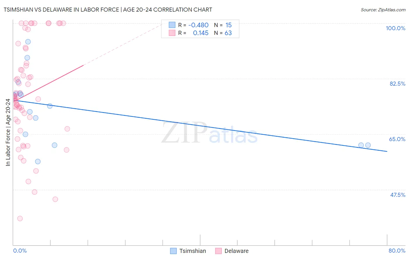 Tsimshian vs Delaware In Labor Force | Age 20-24