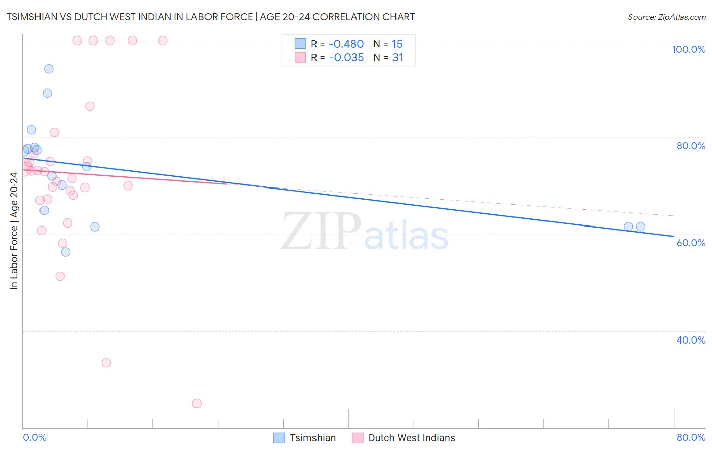 Tsimshian vs Dutch West Indian In Labor Force | Age 20-24