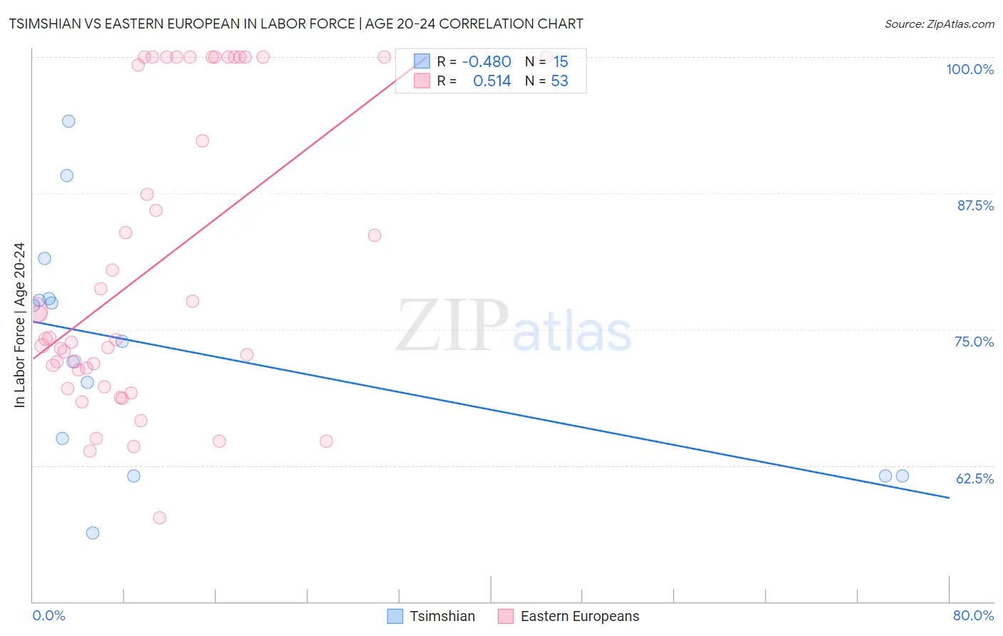 Tsimshian vs Eastern European In Labor Force | Age 20-24