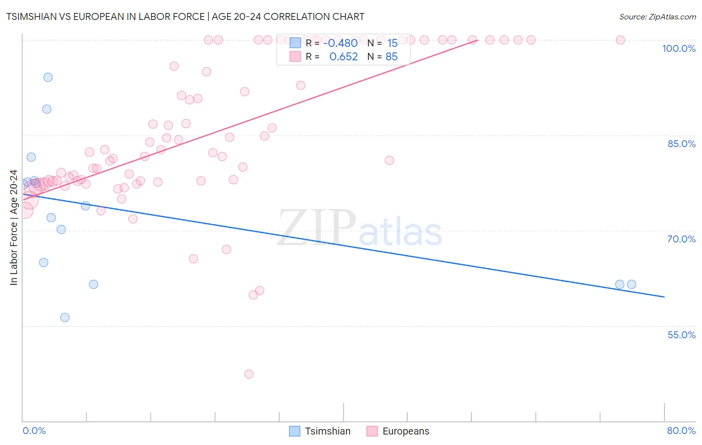 Tsimshian vs European In Labor Force | Age 20-24
