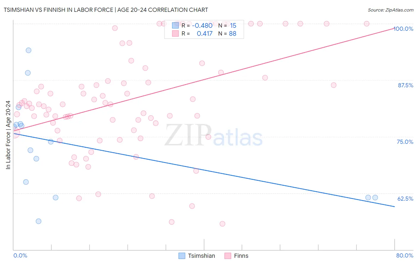 Tsimshian vs Finnish In Labor Force | Age 20-24