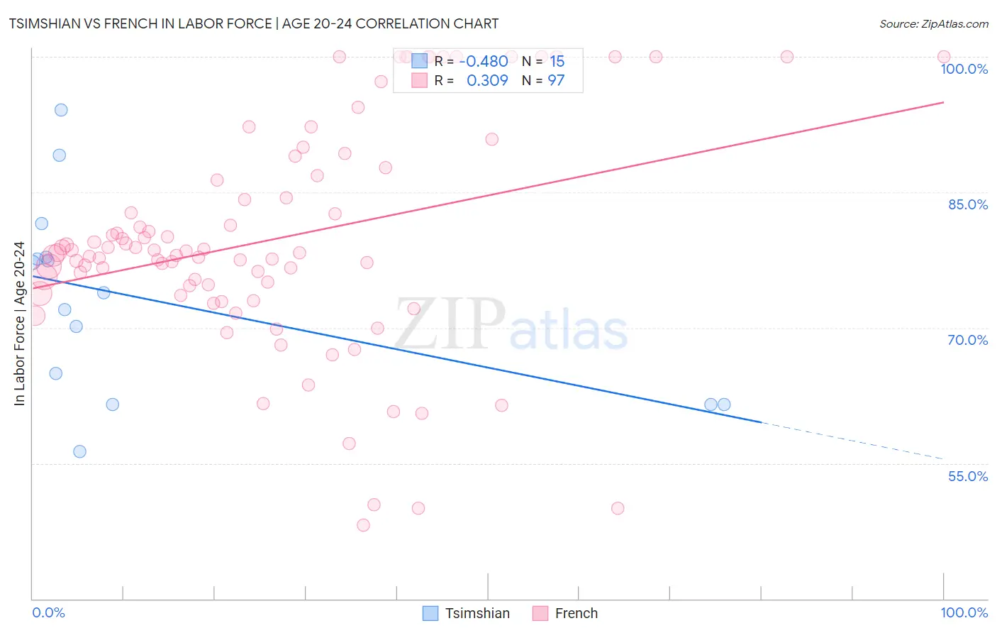 Tsimshian vs French In Labor Force | Age 20-24