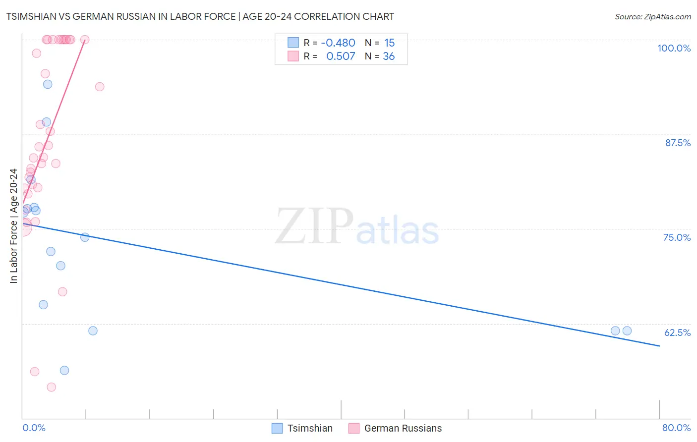 Tsimshian vs German Russian In Labor Force | Age 20-24