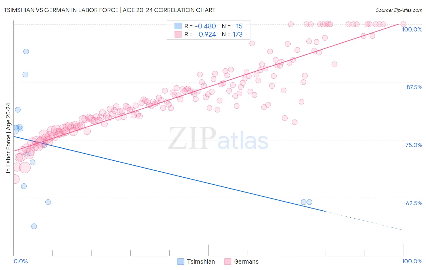 Tsimshian vs German In Labor Force | Age 20-24