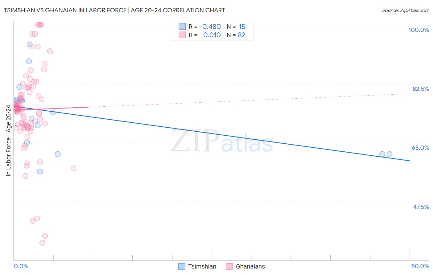 Tsimshian vs Ghanaian In Labor Force | Age 20-24