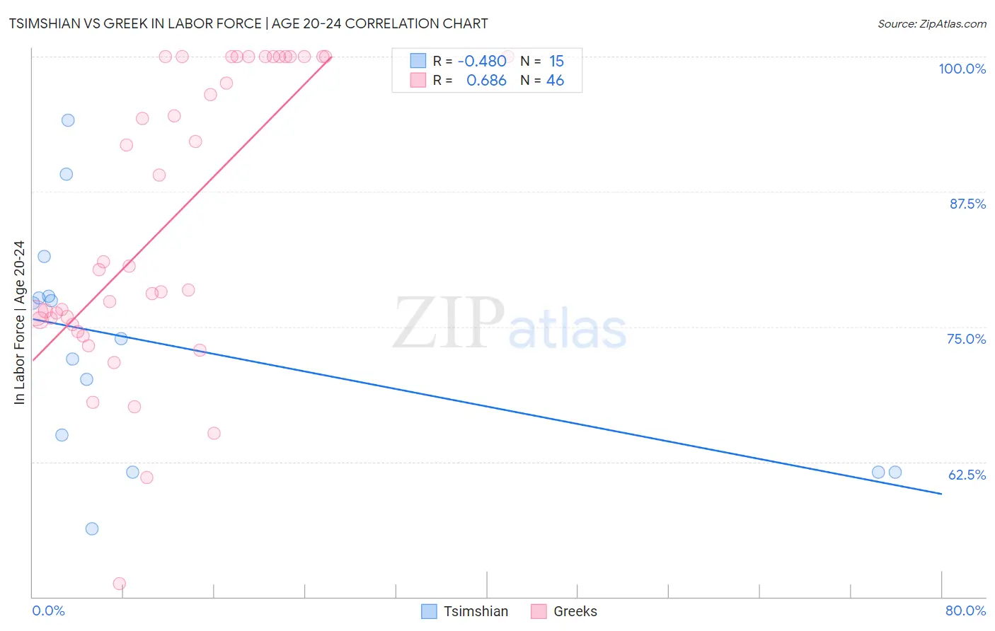 Tsimshian vs Greek In Labor Force | Age 20-24