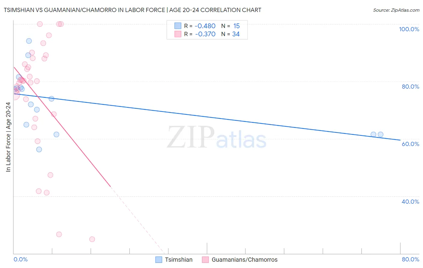 Tsimshian vs Guamanian/Chamorro In Labor Force | Age 20-24