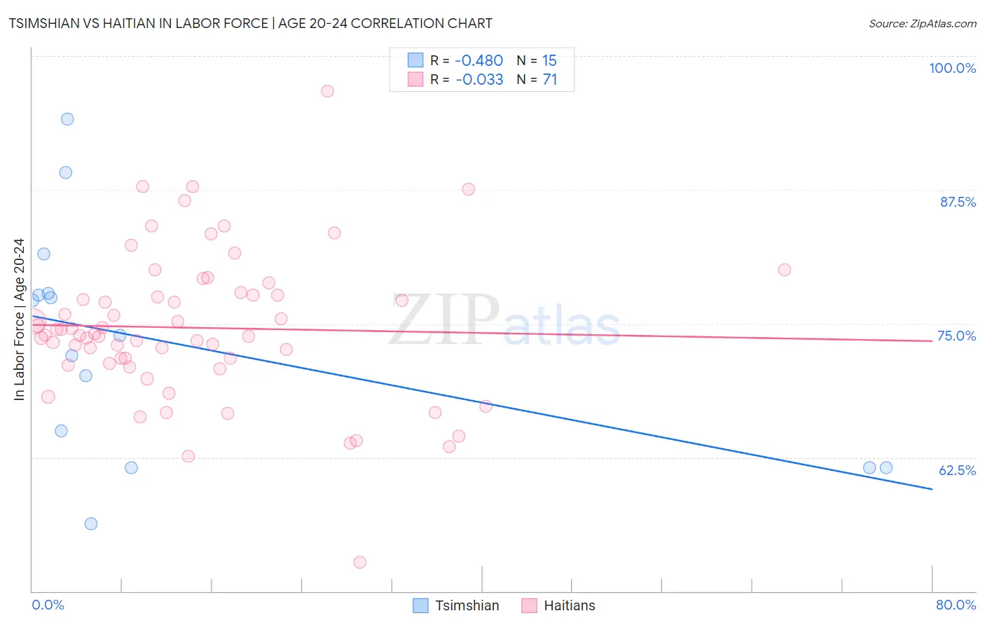 Tsimshian vs Haitian In Labor Force | Age 20-24