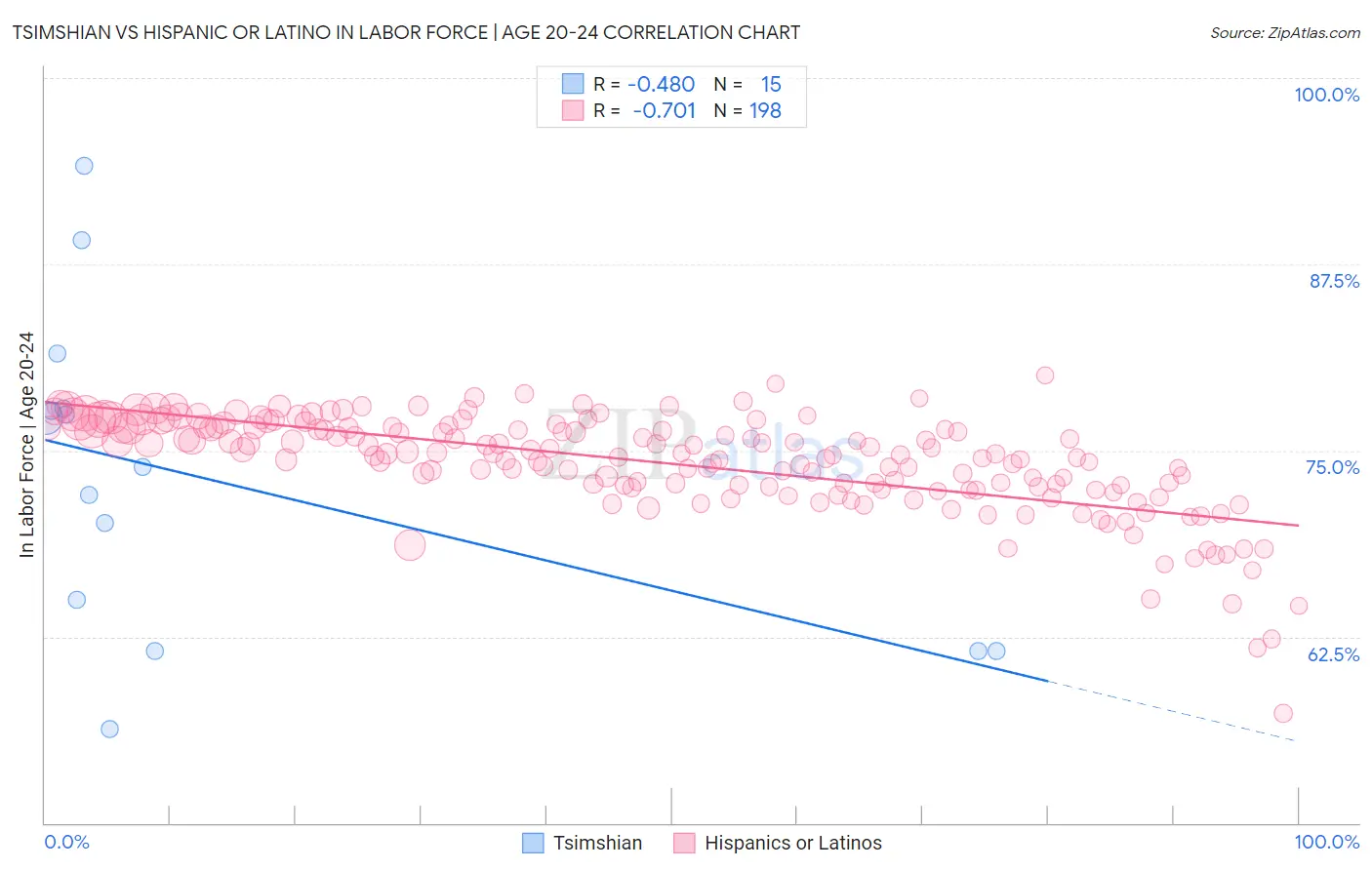 Tsimshian vs Hispanic or Latino In Labor Force | Age 20-24