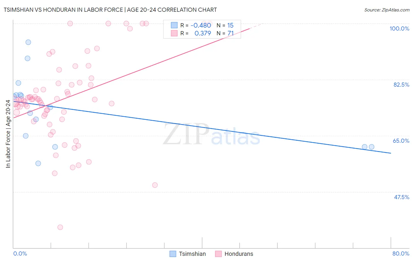 Tsimshian vs Honduran In Labor Force | Age 20-24