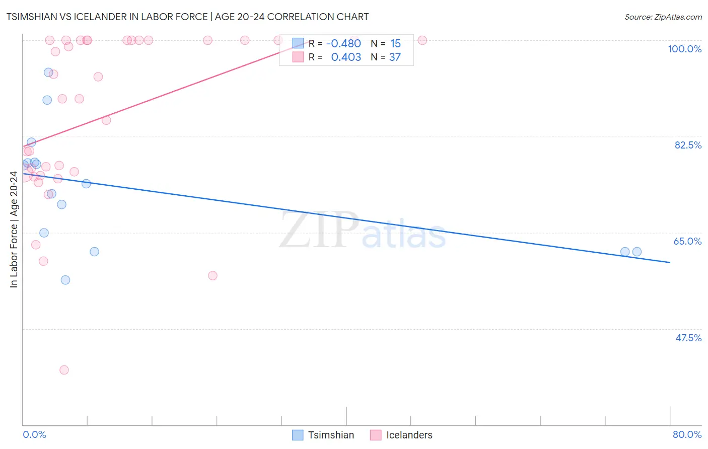 Tsimshian vs Icelander In Labor Force | Age 20-24