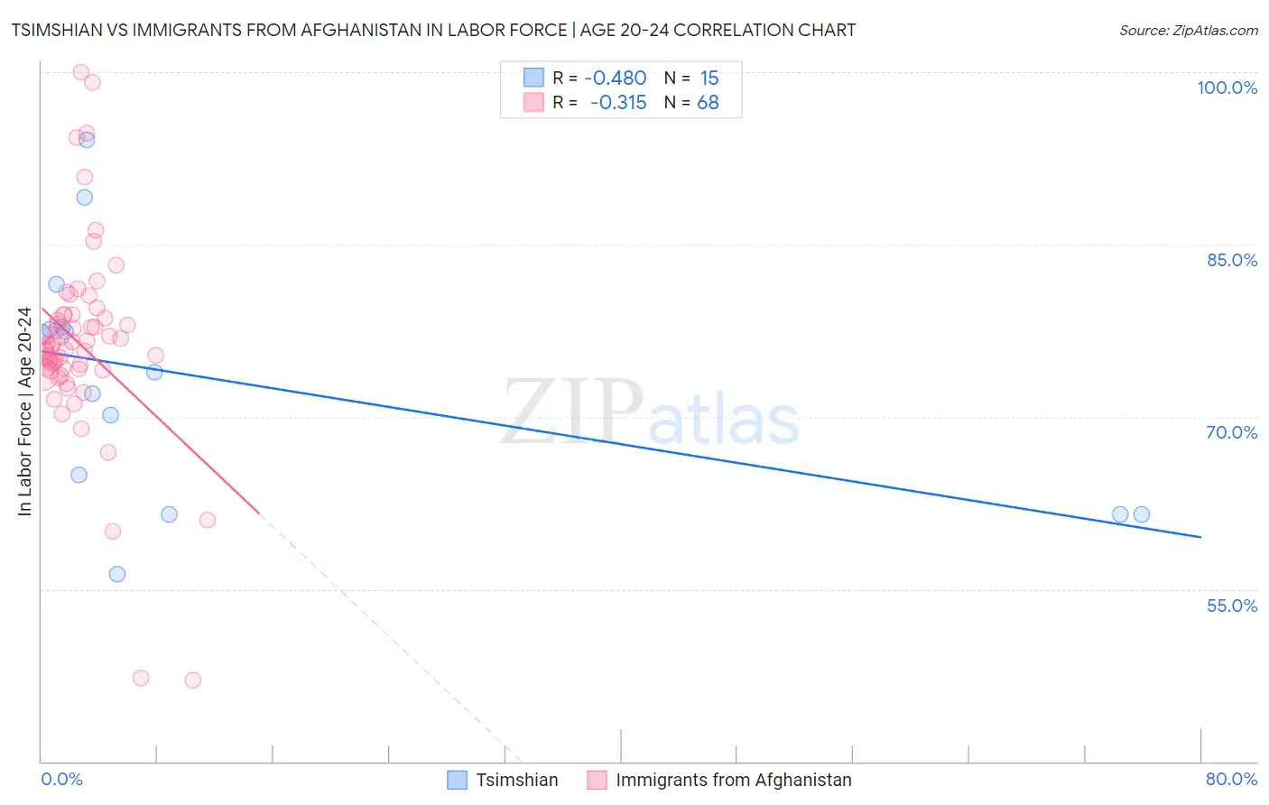 Tsimshian vs Immigrants from Afghanistan In Labor Force | Age 20-24