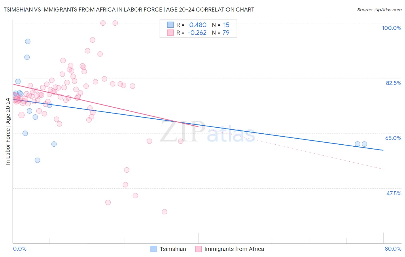 Tsimshian vs Immigrants from Africa In Labor Force | Age 20-24
