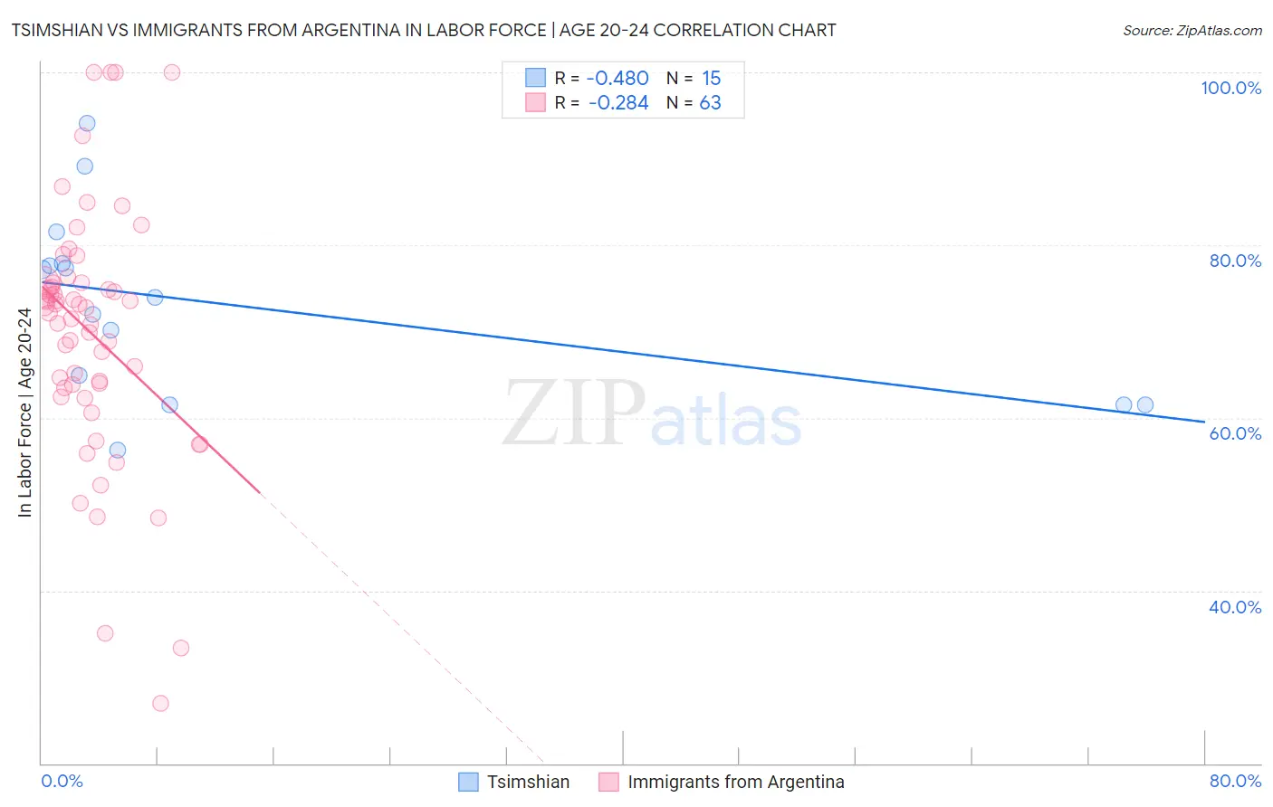 Tsimshian vs Immigrants from Argentina In Labor Force | Age 20-24