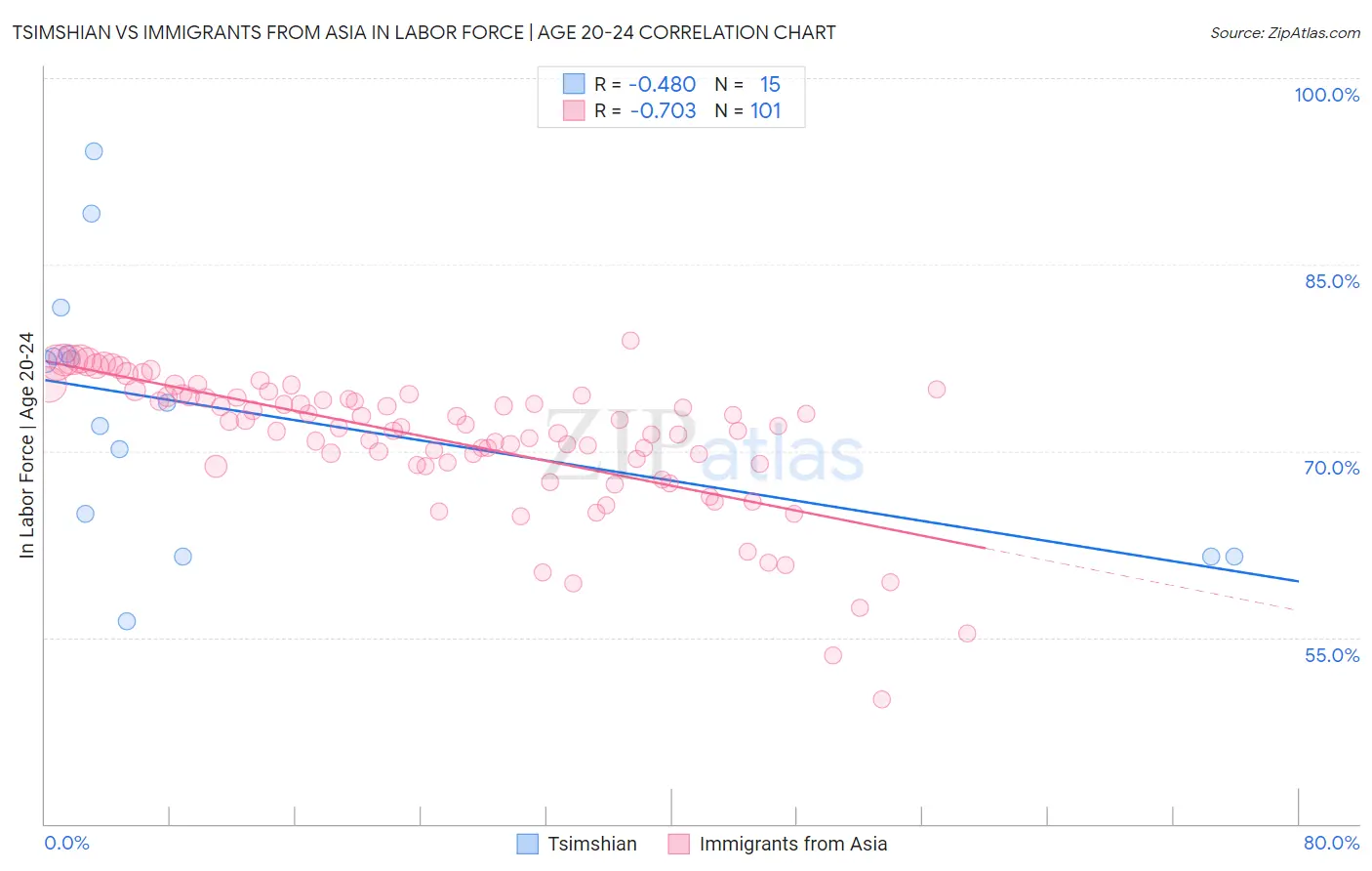 Tsimshian vs Immigrants from Asia In Labor Force | Age 20-24