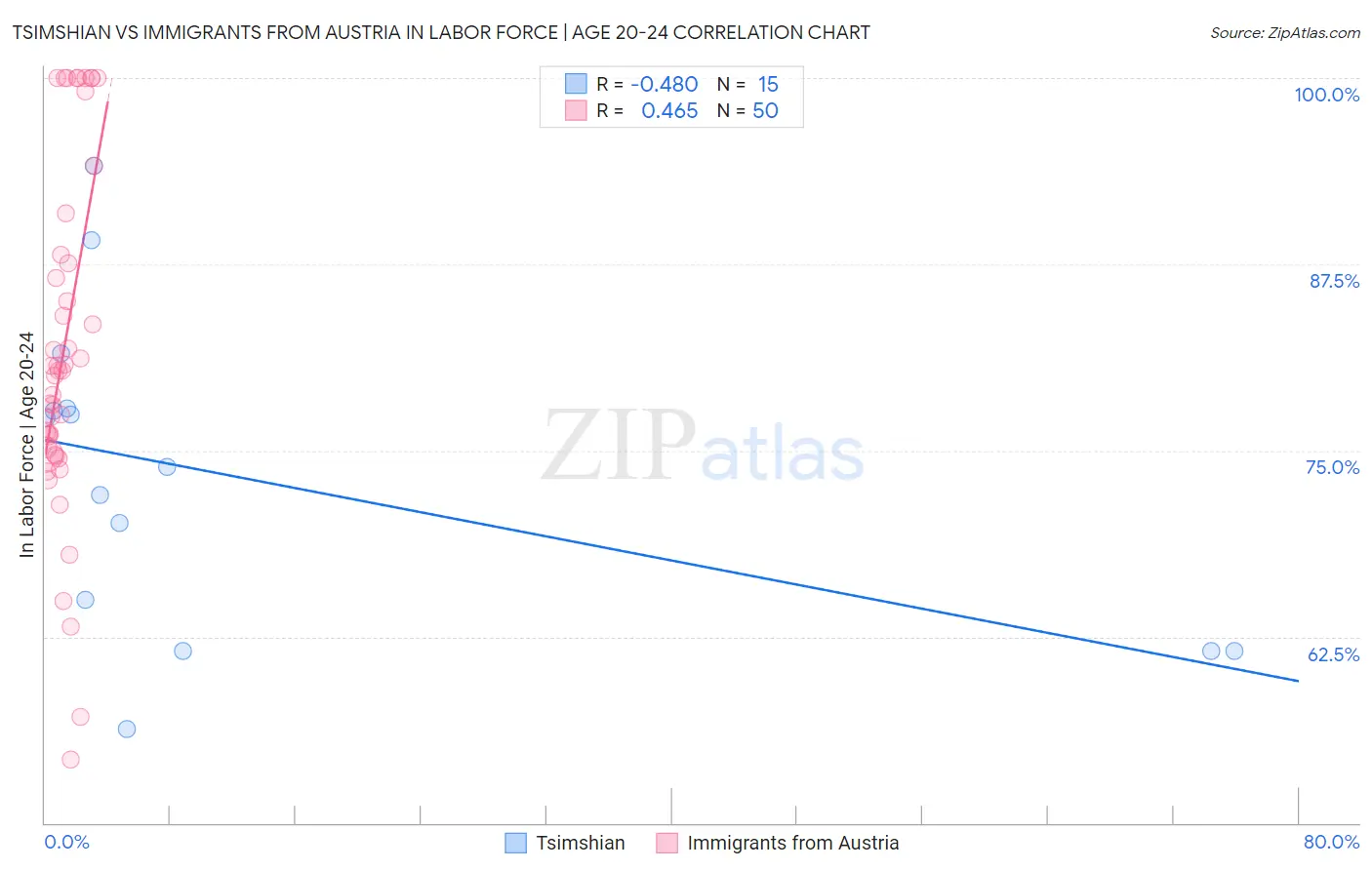 Tsimshian vs Immigrants from Austria In Labor Force | Age 20-24