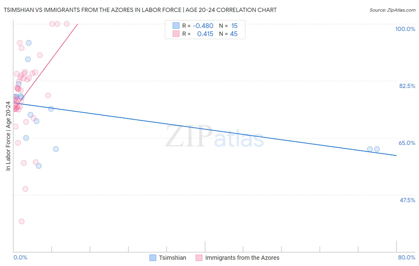 Tsimshian vs Immigrants from the Azores In Labor Force | Age 20-24