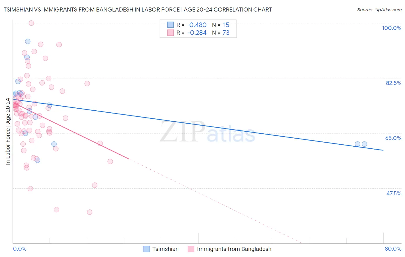 Tsimshian vs Immigrants from Bangladesh In Labor Force | Age 20-24