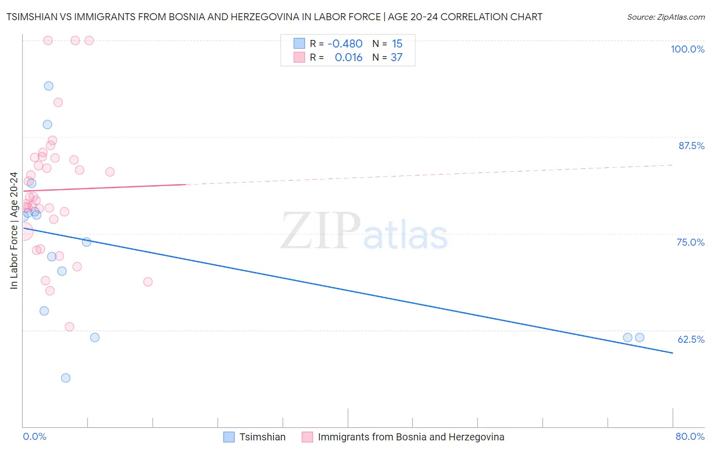 Tsimshian vs Immigrants from Bosnia and Herzegovina In Labor Force | Age 20-24
