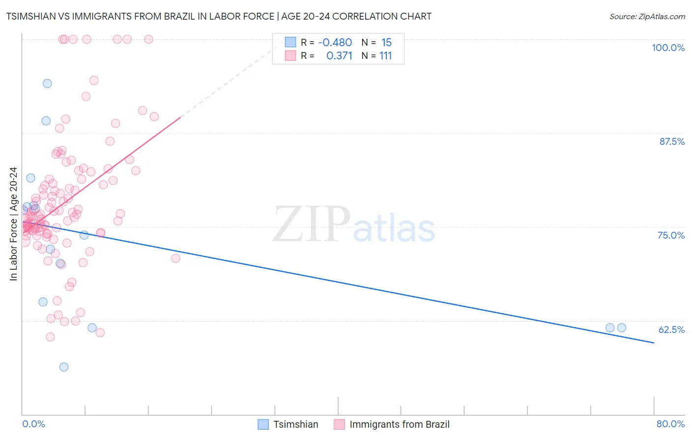 Tsimshian vs Immigrants from Brazil In Labor Force | Age 20-24