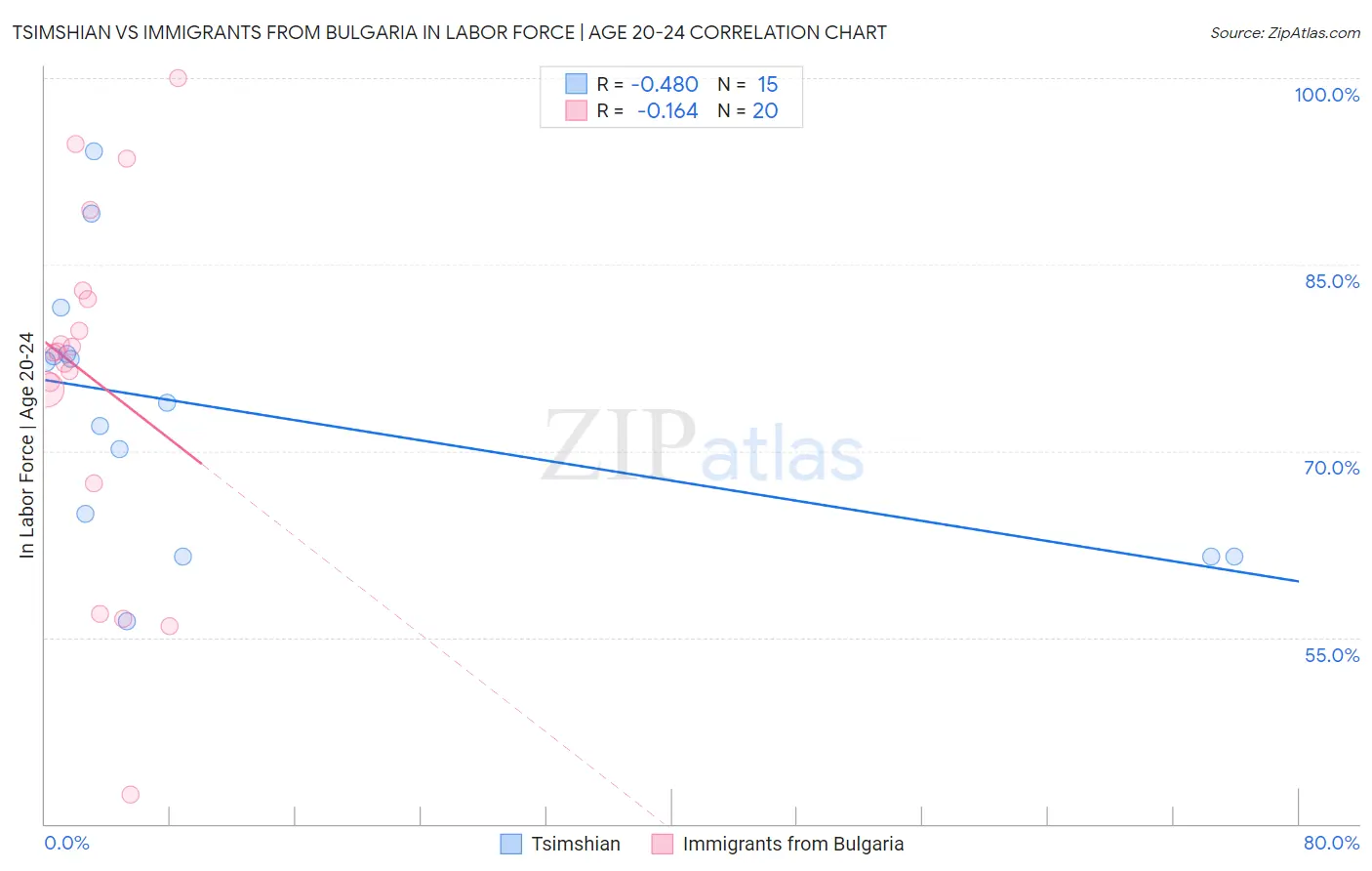 Tsimshian vs Immigrants from Bulgaria In Labor Force | Age 20-24