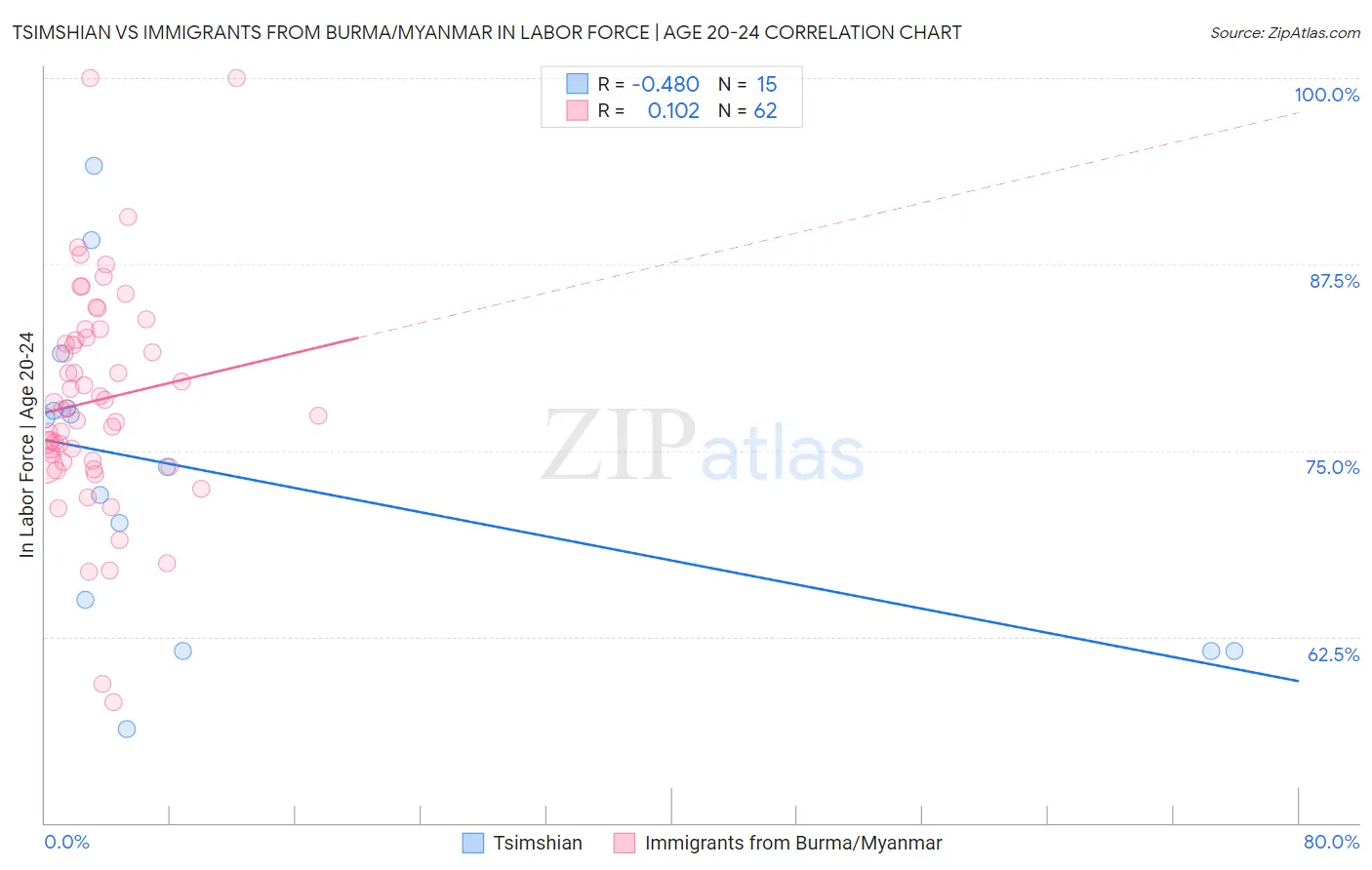 Tsimshian vs Immigrants from Burma/Myanmar In Labor Force | Age 20-24