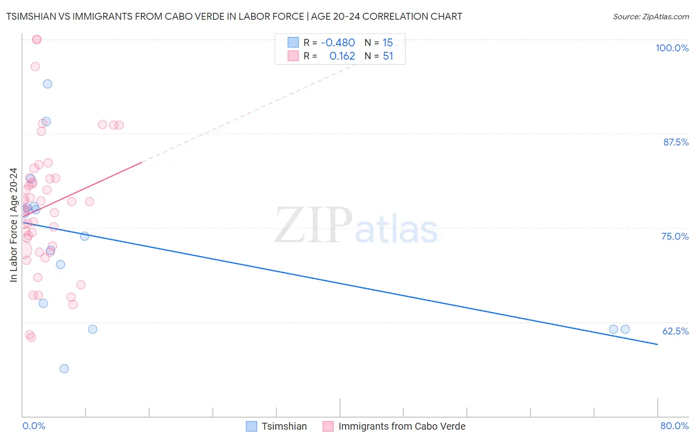Tsimshian vs Immigrants from Cabo Verde In Labor Force | Age 20-24