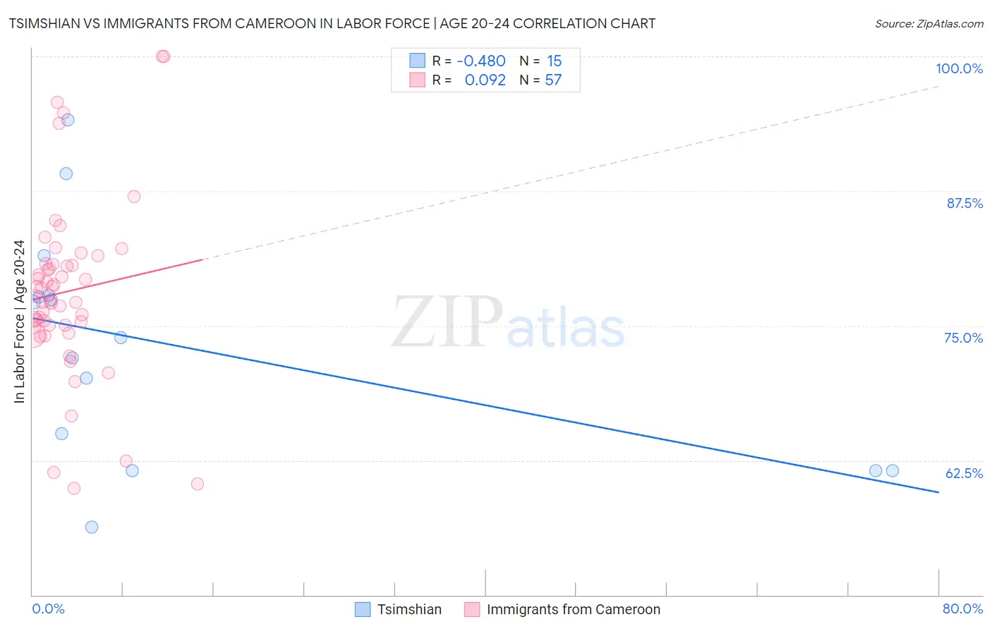 Tsimshian vs Immigrants from Cameroon In Labor Force | Age 20-24