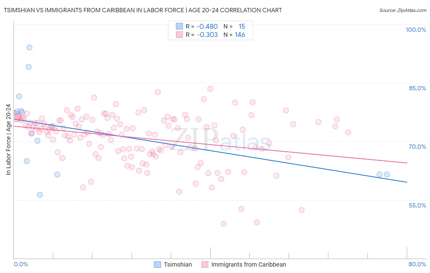 Tsimshian vs Immigrants from Caribbean In Labor Force | Age 20-24