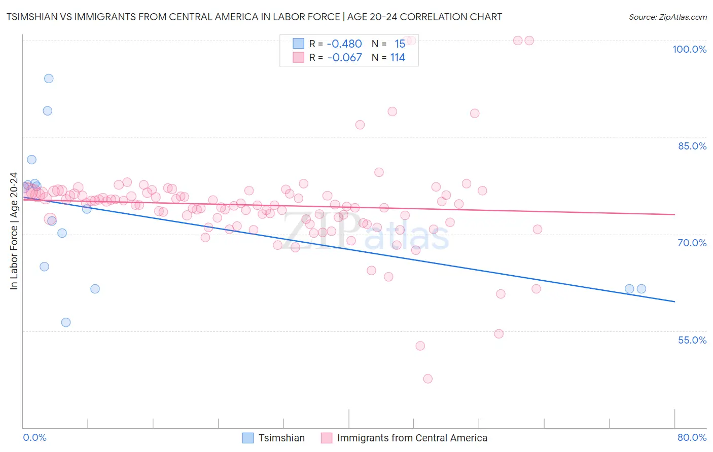 Tsimshian vs Immigrants from Central America In Labor Force | Age 20-24