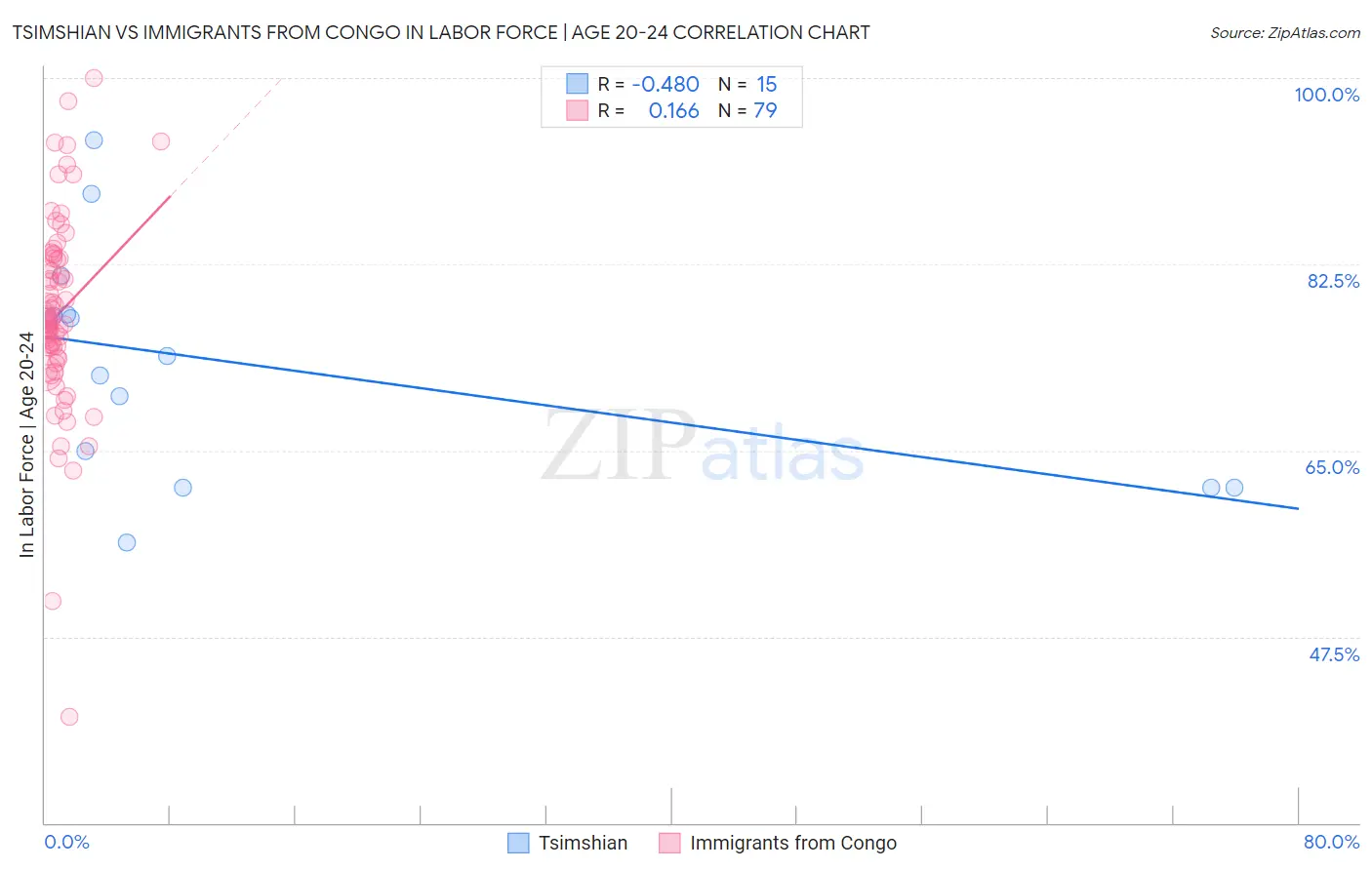 Tsimshian vs Immigrants from Congo In Labor Force | Age 20-24