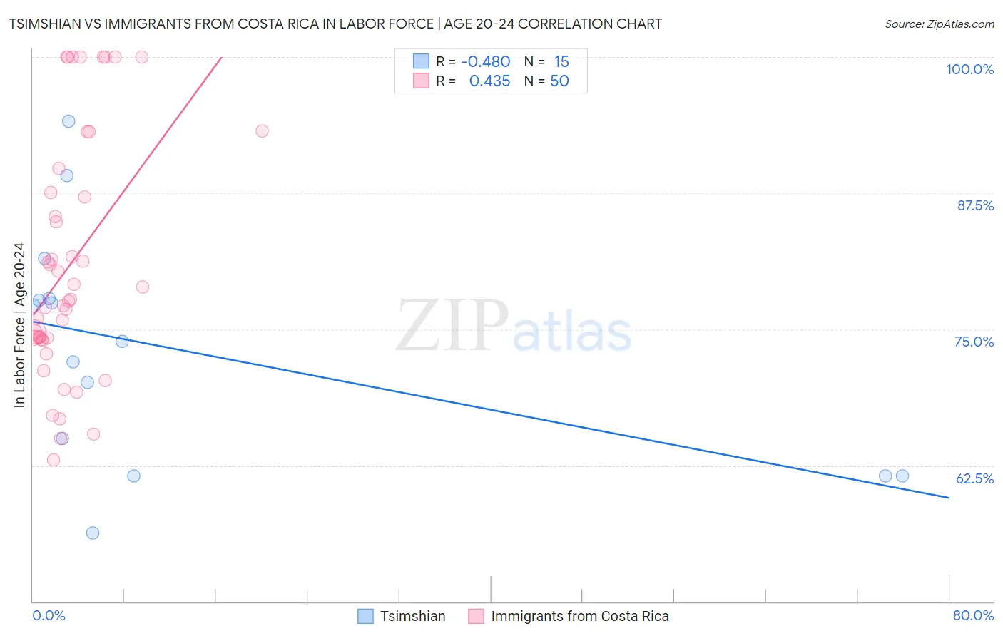 Tsimshian vs Immigrants from Costa Rica In Labor Force | Age 20-24