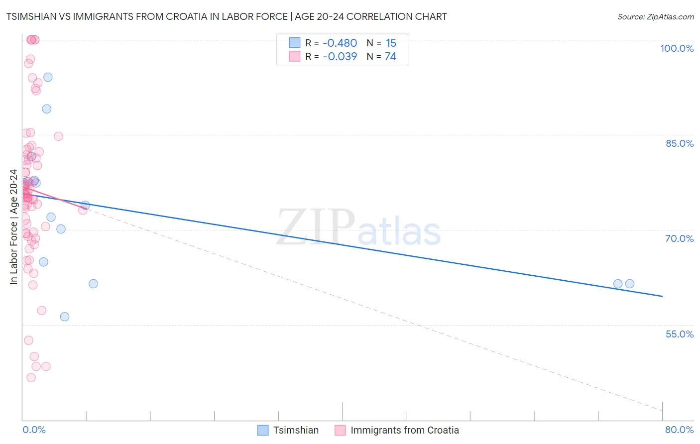 Tsimshian vs Immigrants from Croatia In Labor Force | Age 20-24