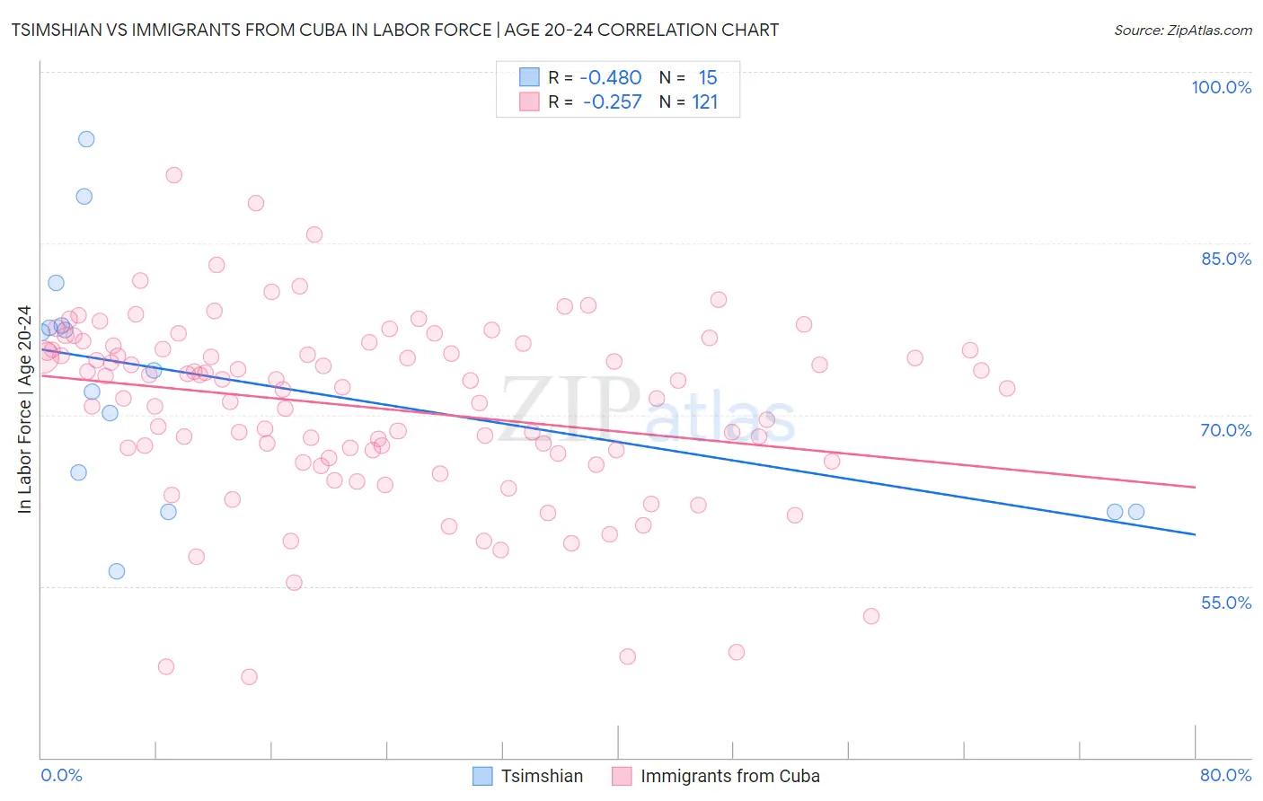 Tsimshian vs Immigrants from Cuba In Labor Force | Age 20-24