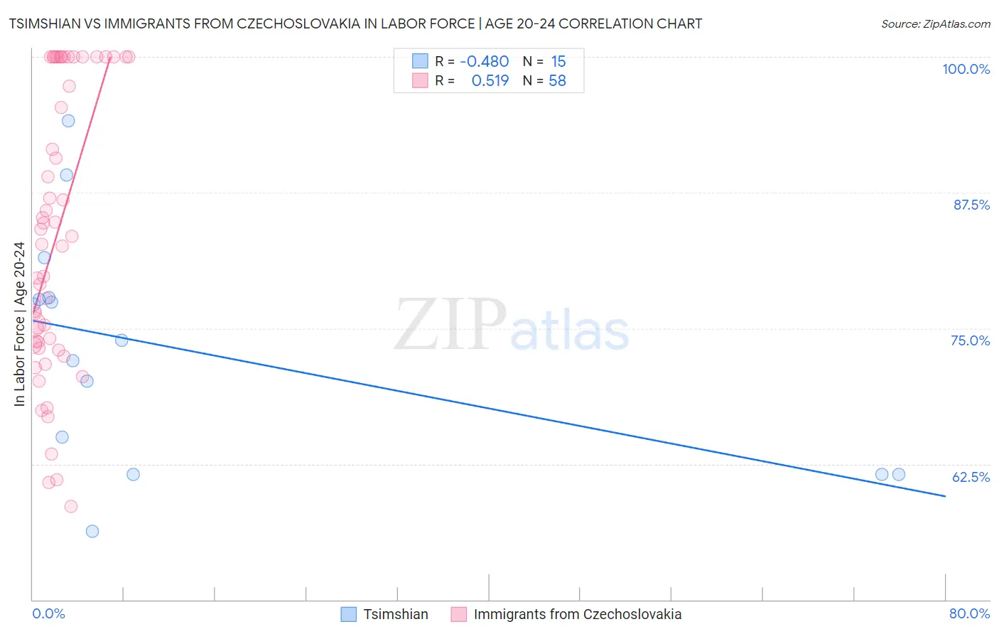 Tsimshian vs Immigrants from Czechoslovakia In Labor Force | Age 20-24