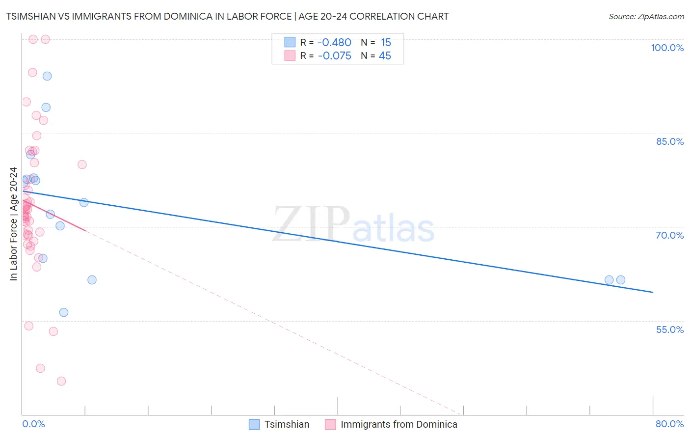 Tsimshian vs Immigrants from Dominica In Labor Force | Age 20-24