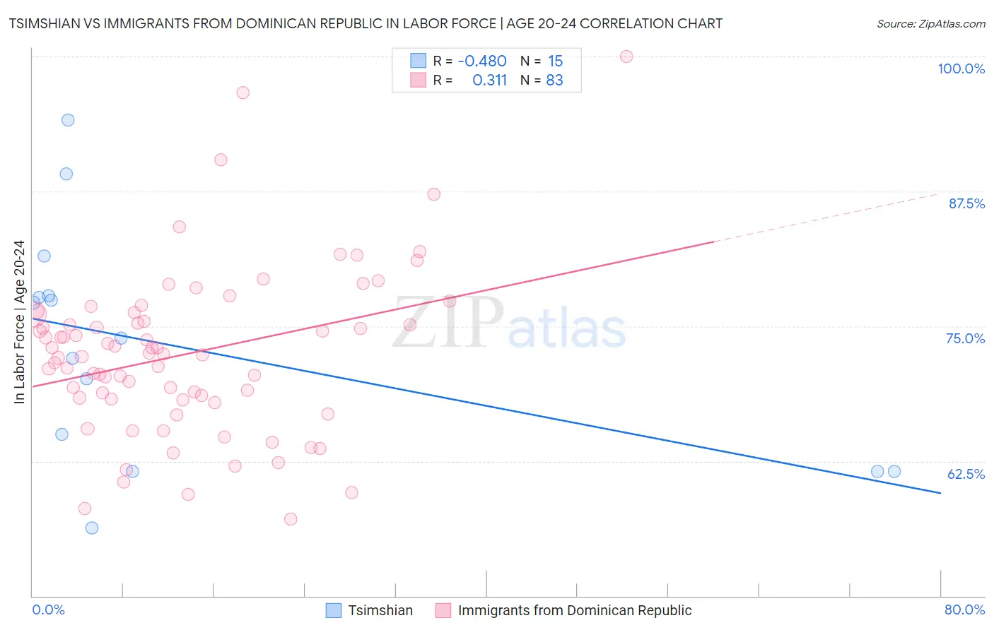 Tsimshian vs Immigrants from Dominican Republic In Labor Force | Age 20-24