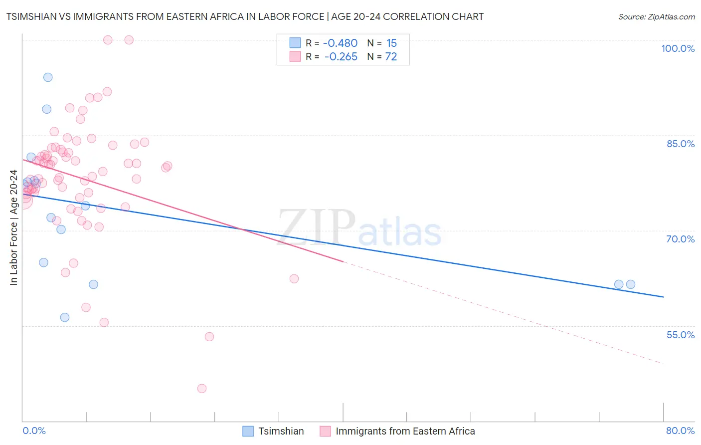 Tsimshian vs Immigrants from Eastern Africa In Labor Force | Age 20-24