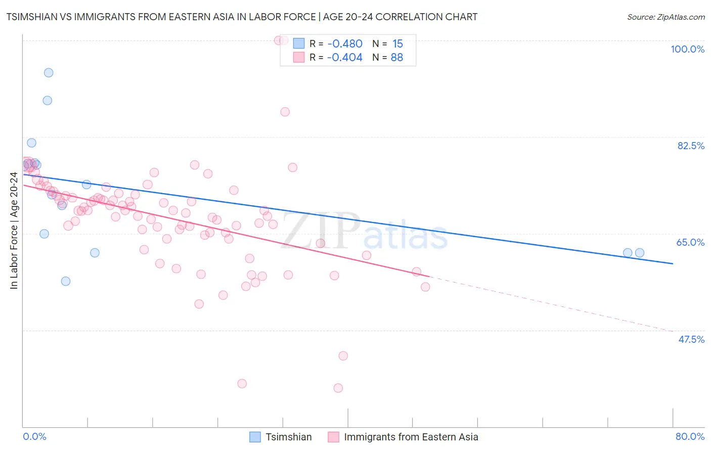 Tsimshian vs Immigrants from Eastern Asia In Labor Force | Age 20-24