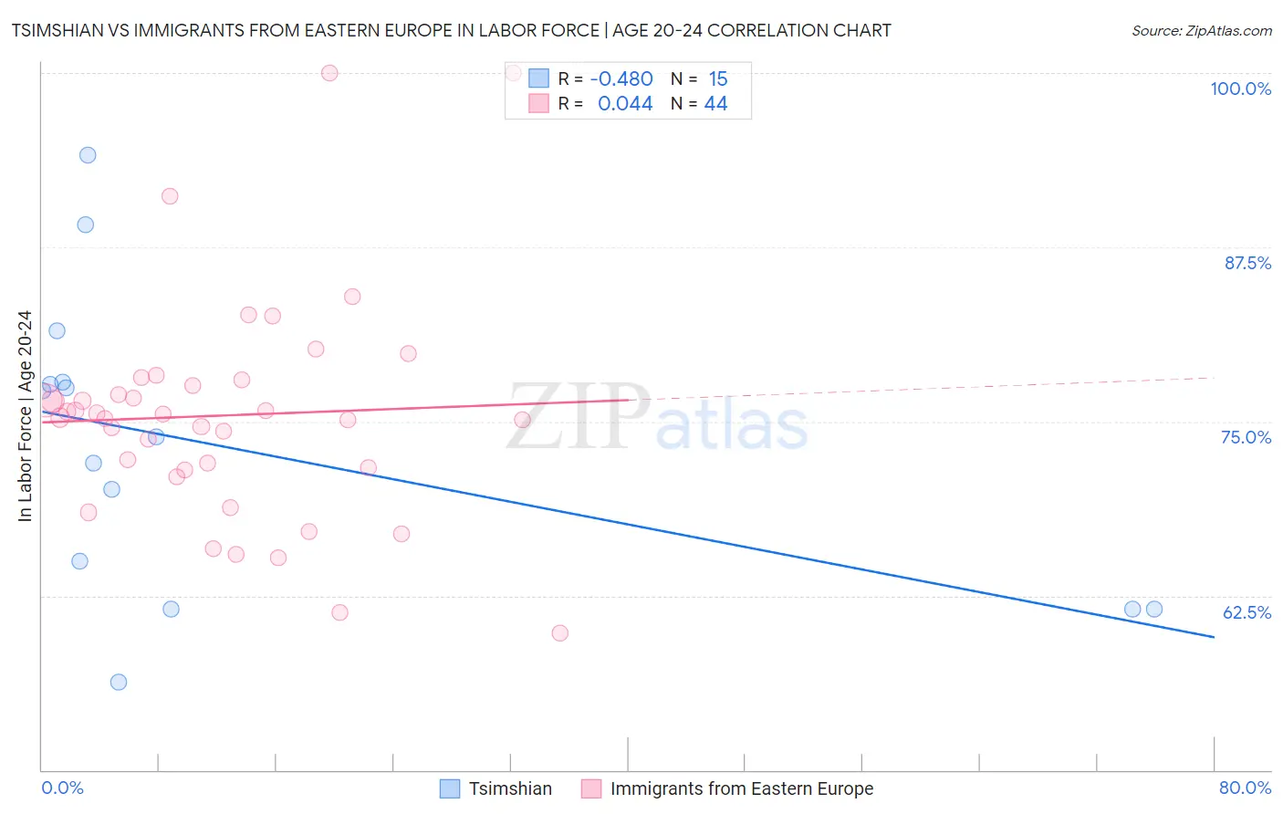 Tsimshian vs Immigrants from Eastern Europe In Labor Force | Age 20-24