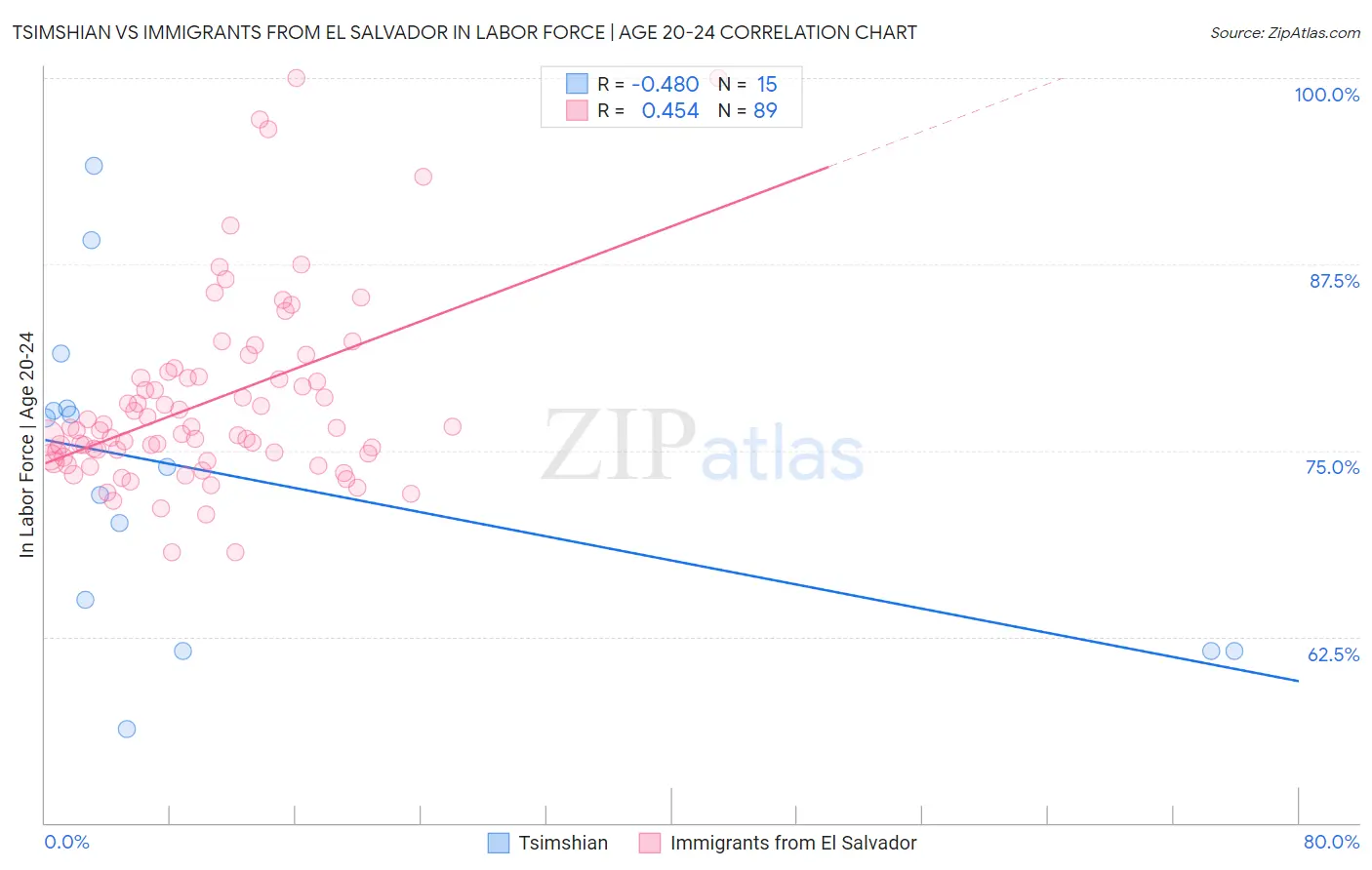 Tsimshian vs Immigrants from El Salvador In Labor Force | Age 20-24