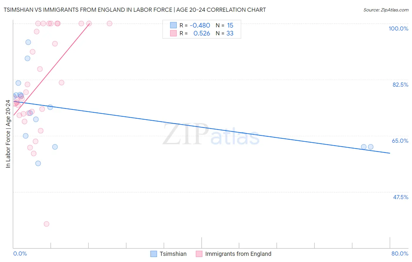 Tsimshian vs Immigrants from England In Labor Force | Age 20-24