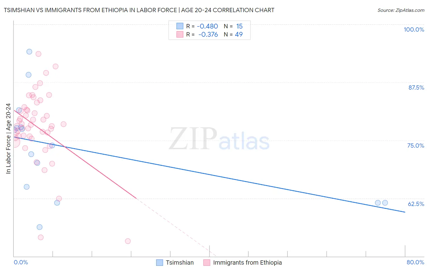 Tsimshian vs Immigrants from Ethiopia In Labor Force | Age 20-24