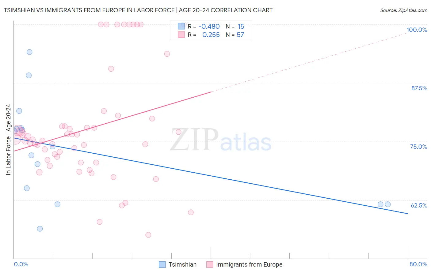 Tsimshian vs Immigrants from Europe In Labor Force | Age 20-24