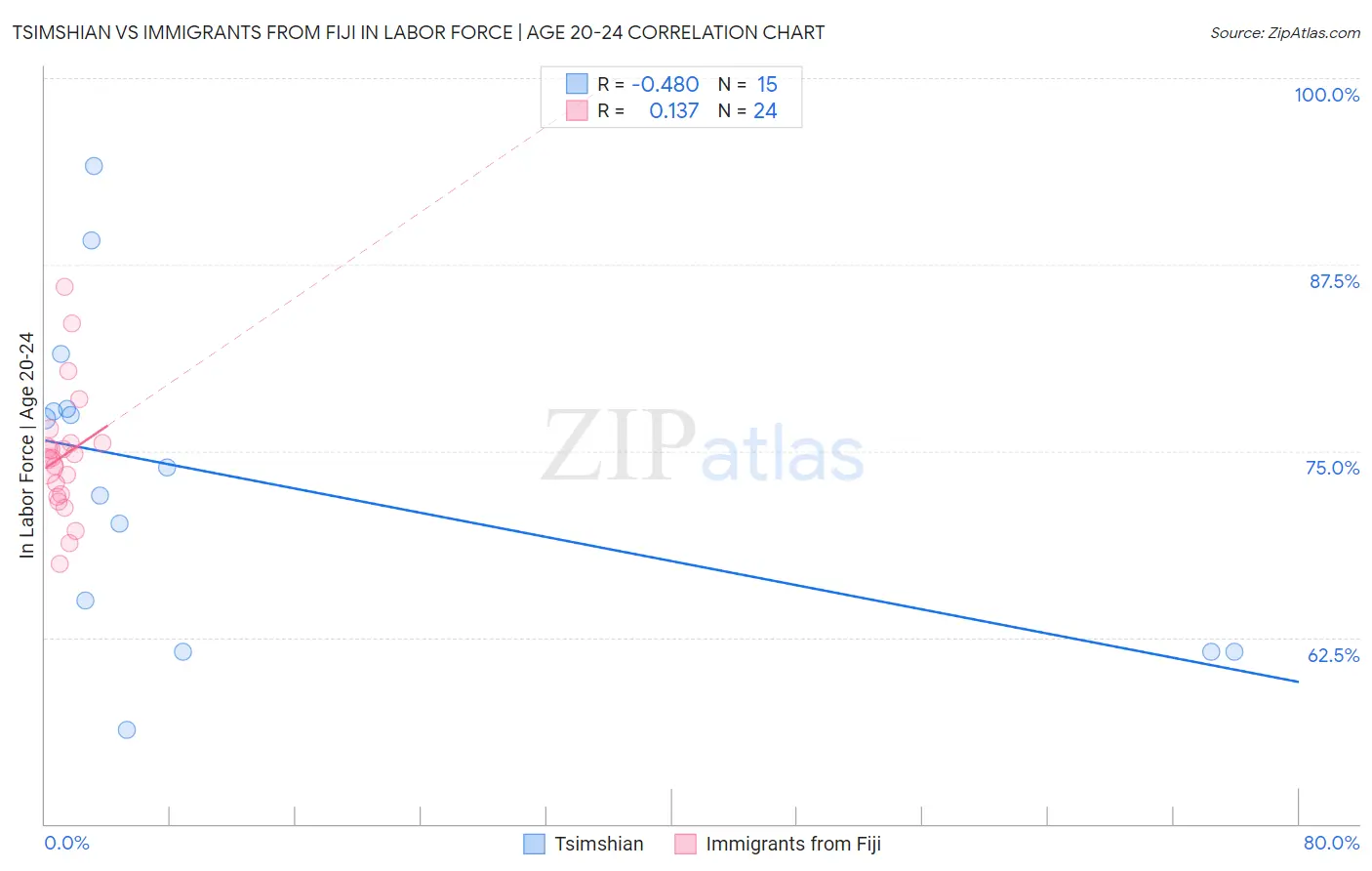 Tsimshian vs Immigrants from Fiji In Labor Force | Age 20-24
