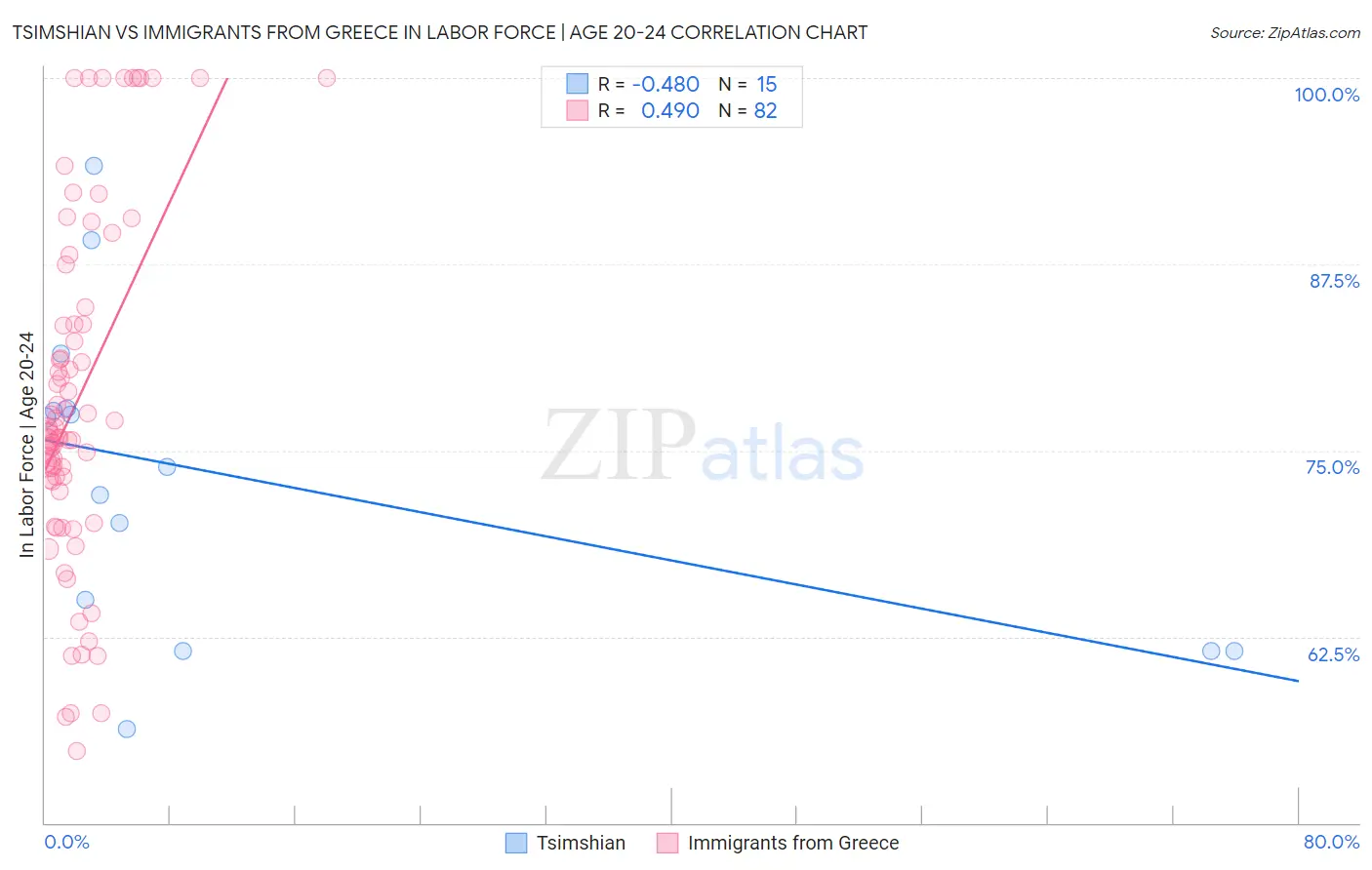Tsimshian vs Immigrants from Greece In Labor Force | Age 20-24