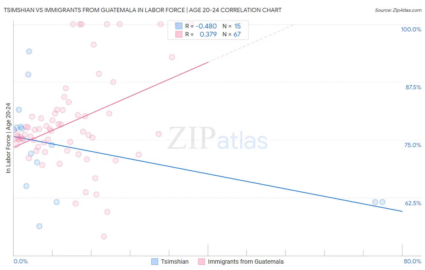 Tsimshian vs Immigrants from Guatemala In Labor Force | Age 20-24