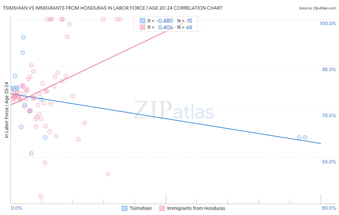 Tsimshian vs Immigrants from Honduras In Labor Force | Age 20-24